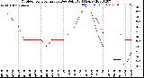 Milwaukee Weather Outdoor Temperature<br>vs Dew Point<br>(24 Hours)