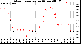 Milwaukee Weather Outdoor Temperature<br>per Hour<br>(24 Hours)