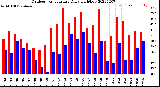 Milwaukee Weather Outdoor Temperature<br>Daily High/Low