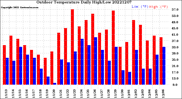 Milwaukee Weather Outdoor Temperature<br>Daily High/Low