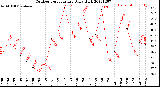 Milwaukee Weather Outdoor Temperature<br>Daily High