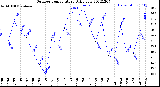 Milwaukee Weather Outdoor Temperature<br>Daily Low