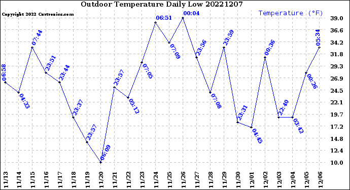 Milwaukee Weather Outdoor Temperature<br>Daily Low