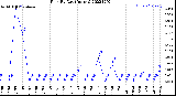 Milwaukee Weather Rain<br>By Day<br>(Inches)