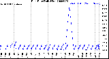 Milwaukee Weather Rain Rate<br>Daily High