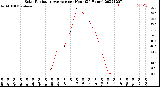 Milwaukee Weather Solar Radiation Average<br>per Hour<br>(24 Hours)