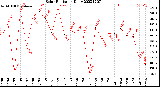 Milwaukee Weather Solar Radiation<br>Daily