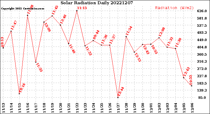 Milwaukee Weather Solar Radiation<br>Daily