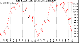 Milwaukee Weather Solar Radiation<br>Monthly High W/m2