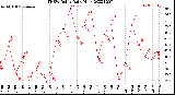 Milwaukee Weather THSW Index<br>Daily High