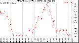 Milwaukee Weather THSW Index<br>per Hour<br>(24 Hours)