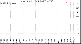 Milwaukee Weather Wind Direction<br>Daily High