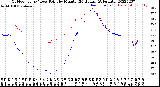 Milwaukee Weather Outdoor Temp / Dew Point<br>by Minute<br>(24 Hours) (Alternate)