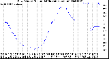 Milwaukee Weather Dew Point<br>by Minute<br>(24 Hours) (Alternate)