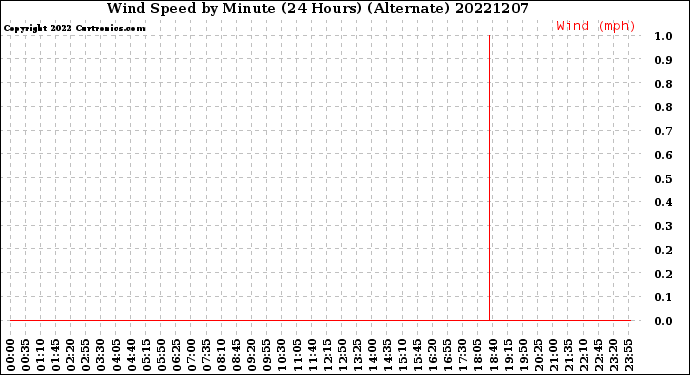 Milwaukee Weather Wind Speed<br>by Minute<br>(24 Hours) (Alternate)