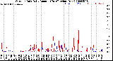 Milwaukee Weather Outdoor Rain<br>Daily Amount<br>(Past/Previous Year)