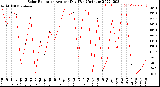 Milwaukee Weather Solar Radiation<br>Avg per Day W/m2/minute