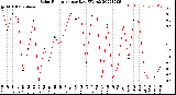 Milwaukee Weather Solar Radiation<br>per Day KW/m2