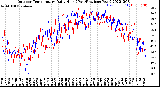 Milwaukee Weather Outdoor Temperature<br>Daily High<br>(Past/Previous Year)