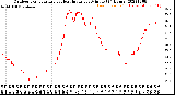 Milwaukee Weather Outdoor Temperature<br>vs Heat Index<br>per Minute<br>(24 Hours)