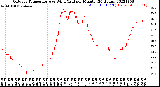 Milwaukee Weather Outdoor Temperature<br>vs Wind Chill<br>per Minute<br>(24 Hours)