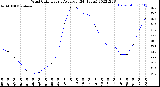 Milwaukee Weather Wind Chill<br>Hourly Average<br>(24 Hours)