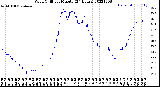 Milwaukee Weather Wind Chill<br>per Minute<br>(24 Hours)