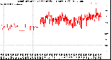 Milwaukee Weather Wind Direction<br>Normalized<br>(24 Hours) (Old)