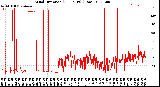 Milwaukee Weather Wind Direction<br>(24 Hours) (Raw)