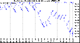 Milwaukee Weather Barometric Pressure<br>per Hour<br>(24 Hours)