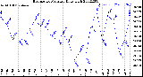 Milwaukee Weather Barometric Pressure<br>Daily High