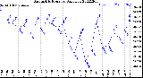 Milwaukee Weather Barometric Pressure<br>Daily Low