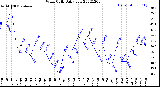 Milwaukee Weather Wind Chill<br>Daily Low