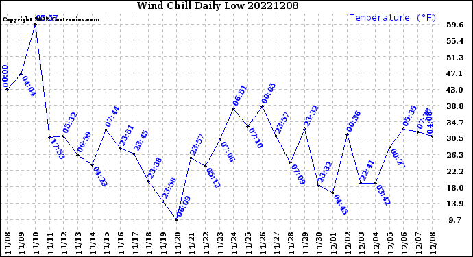 Milwaukee Weather Wind Chill<br>Daily Low