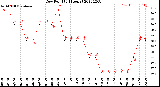 Milwaukee Weather Dew Point<br>(24 Hours)