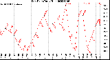 Milwaukee Weather Dew Point<br>Daily High