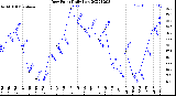 Milwaukee Weather Dew Point<br>Daily Low