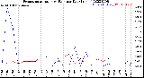 Milwaukee Weather Evapotranspiration<br>vs Rain per Day<br>(Inches)