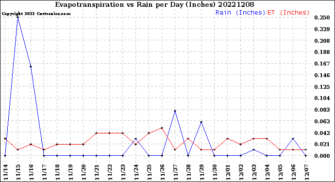 Milwaukee Weather Evapotranspiration<br>vs Rain per Day<br>(Inches)