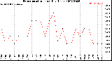 Milwaukee Weather Evapotranspiration<br>per Day (Inches)