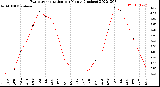 Milwaukee Weather Evapotranspiration<br>per Month (Inches)