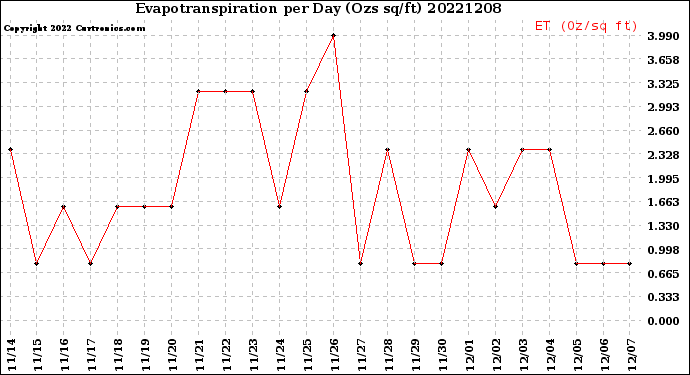 Milwaukee Weather Evapotranspiration<br>per Day (Ozs sq/ft)