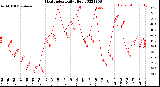 Milwaukee Weather Heat Index<br>Daily High