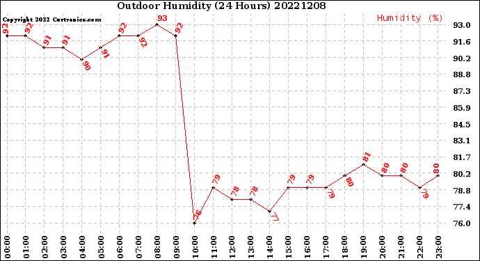 Milwaukee Weather Outdoor Humidity<br>(24 Hours)