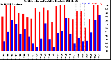 Milwaukee Weather Outdoor Humidity<br>Daily High/Low