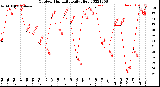 Milwaukee Weather Outdoor Humidity<br>Daily High