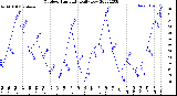 Milwaukee Weather Outdoor Humidity<br>Daily Low