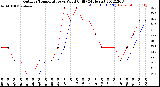 Milwaukee Weather Outdoor Temperature<br>vs Wind Chill<br>(24 Hours)