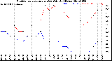 Milwaukee Weather Outdoor Temperature<br>vs Dew Point<br>(24 Hours)