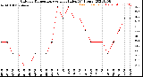 Milwaukee Weather Outdoor Temperature<br>vs Heat Index<br>(24 Hours)